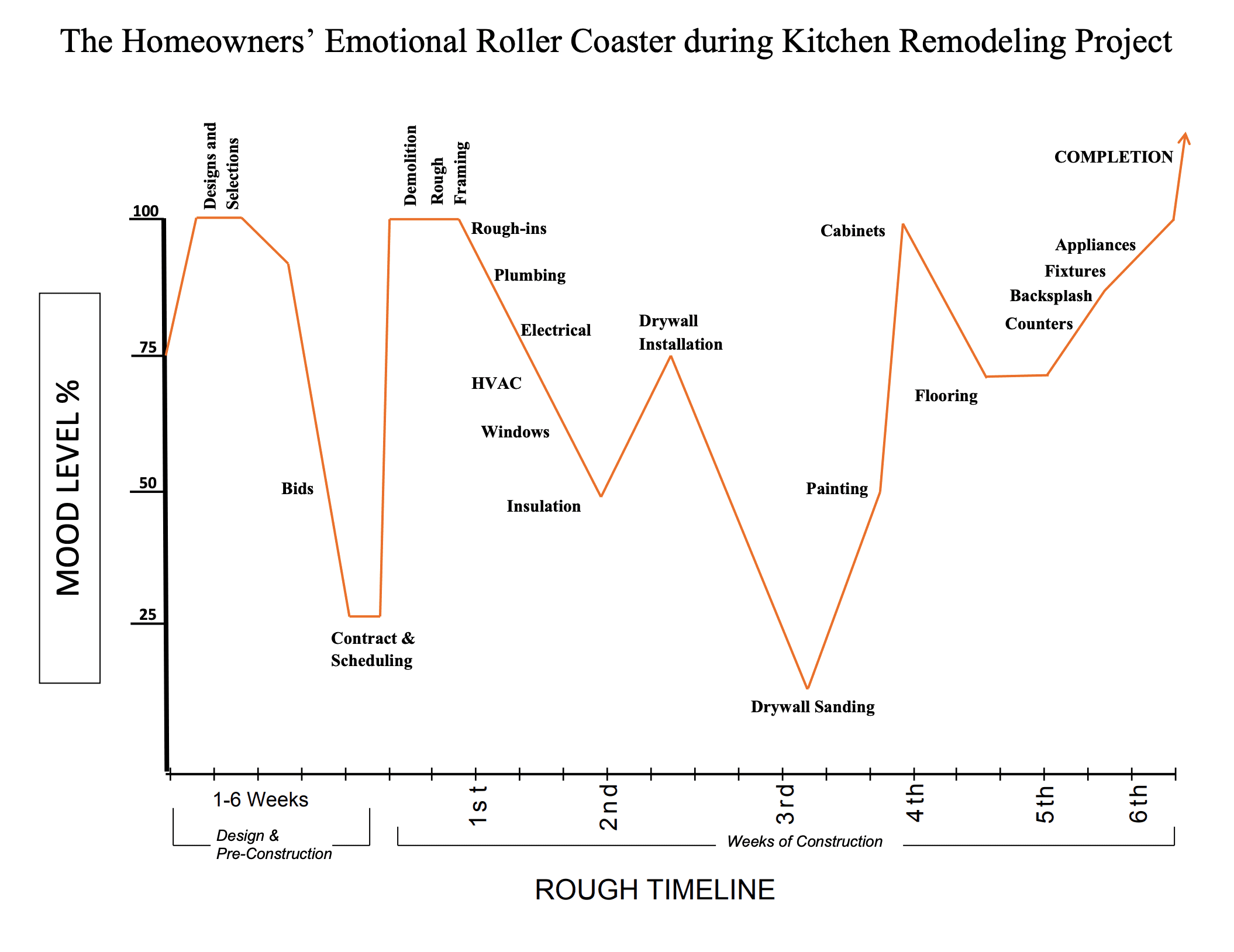 The Remodeling Emotional Rollercoaster